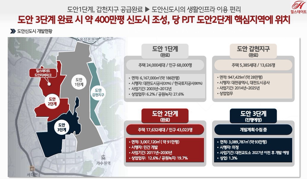 힐스테이트 도안 리버파크 민간임대 입지 안내 두번째.jpg