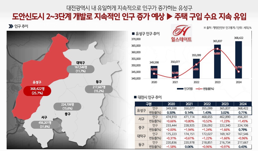 힐스테이트 도안 리버파크 민간임대 수요 증가.jpg
